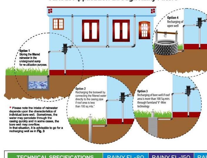 Rooftop Rainwater Harvesting Systems