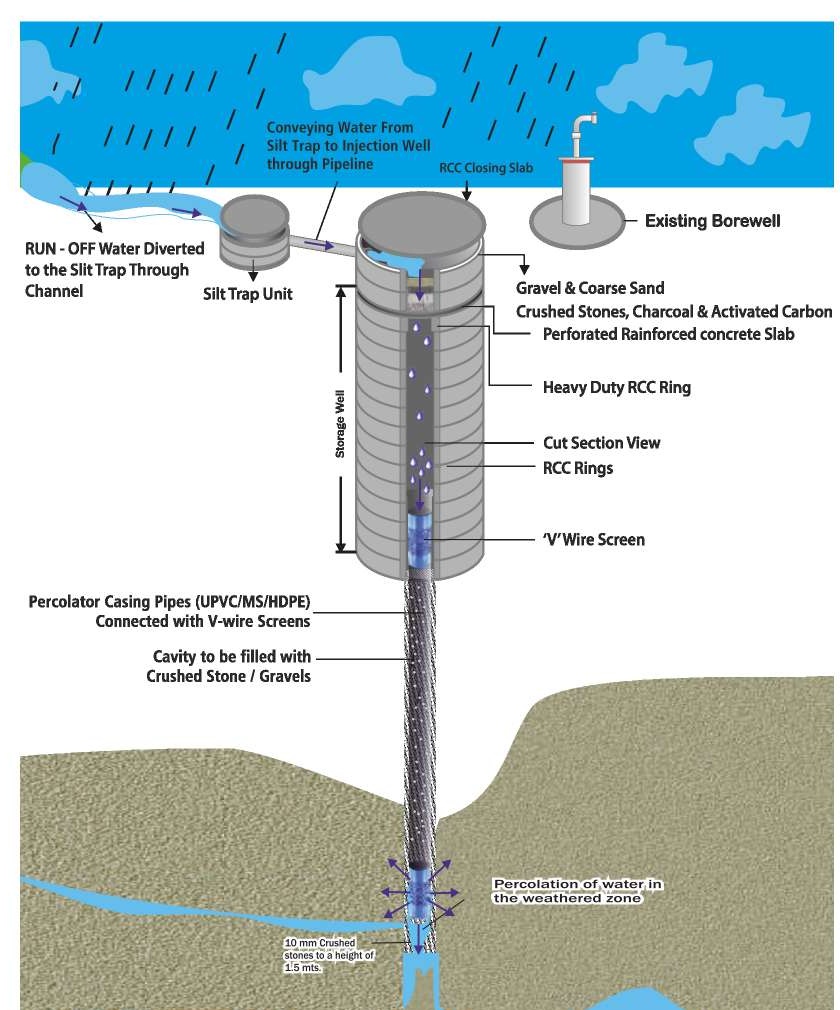 Rain Water Management & Artificial Groundwater Recharge